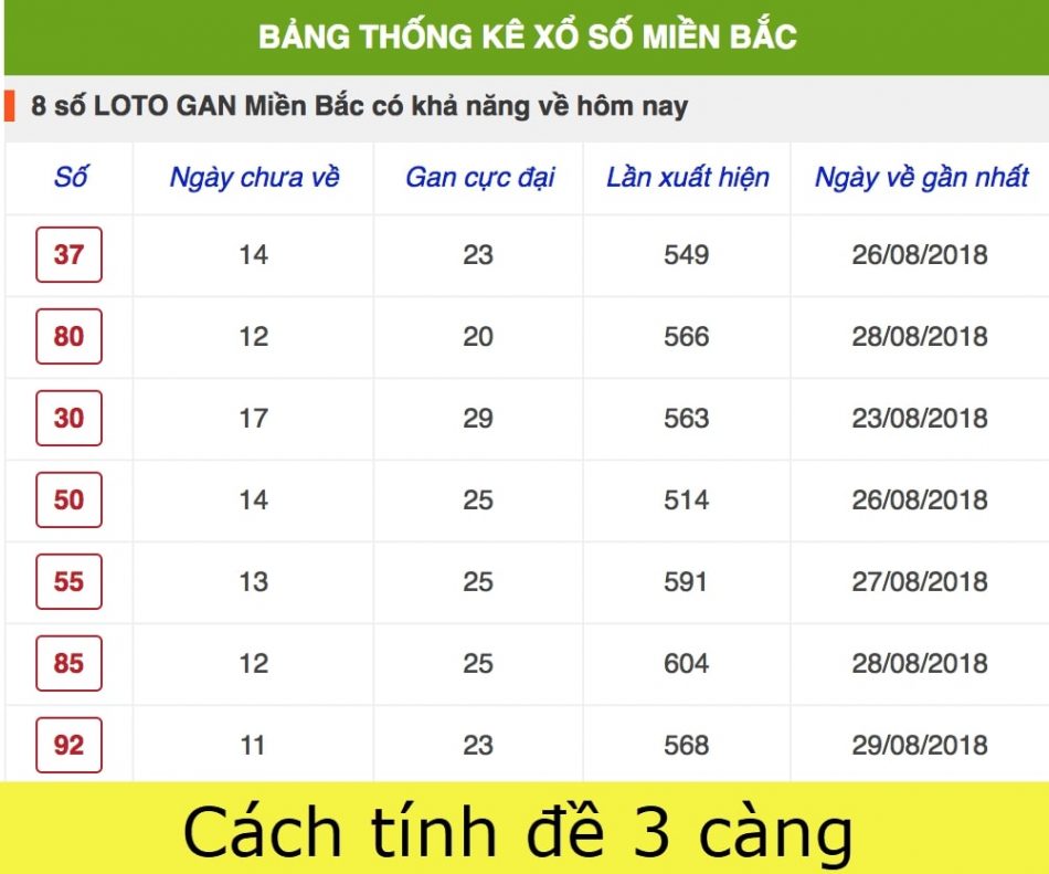 Ghép bạch thủ với ngày chẵn lẻ để tính đề 3 càng